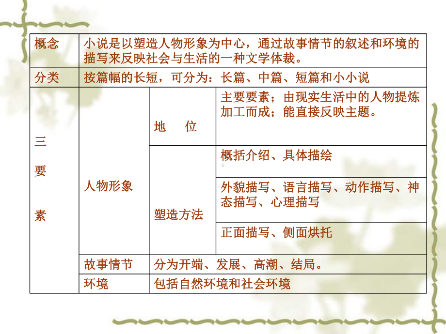 湘教版六年级下册语文-现代文阅读实践专题-小说阅读课件.ppt_第3页