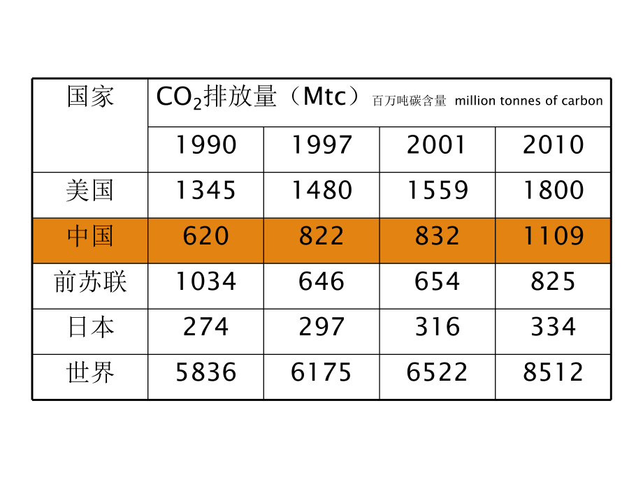 温室气体CO2减排技术研究课件.ppt_第2页