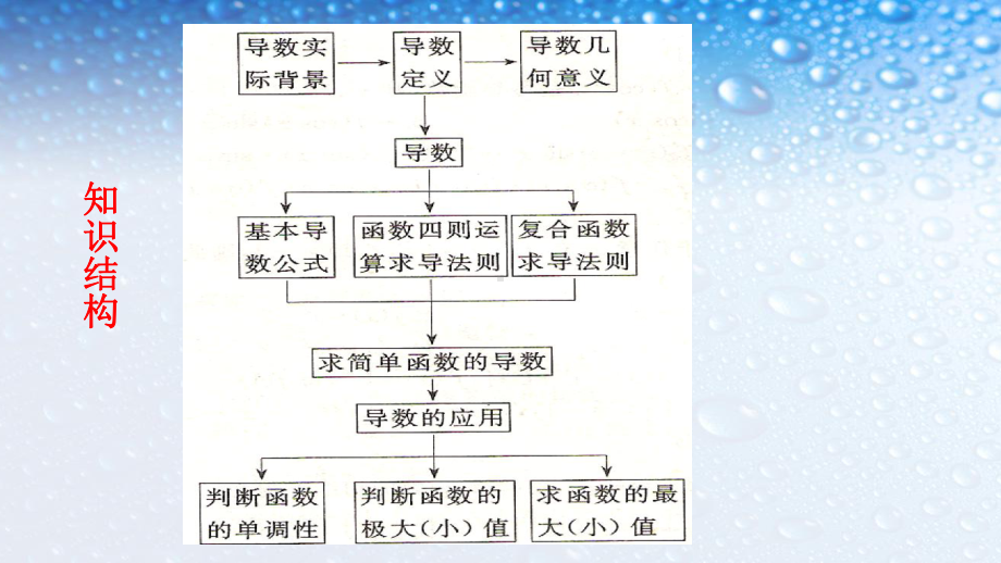 最新人教版高中数学选修第一章：导数的应用复习课件.ppt_第3页