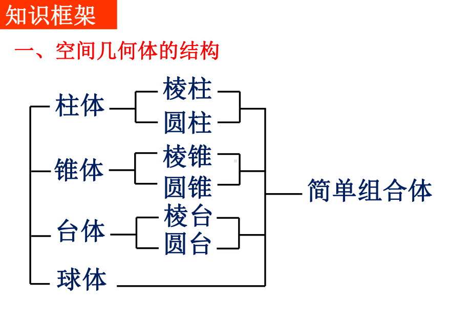 期中复习空间几何体复习课课件.ppt_第2页