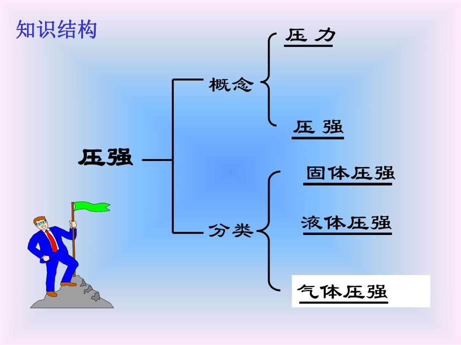 压力压强复习课课件.ppt_第2页