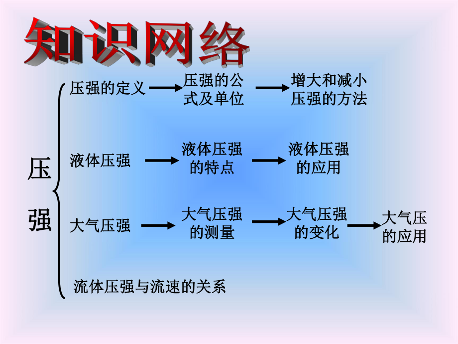 压力压强复习课课件.ppt_第3页