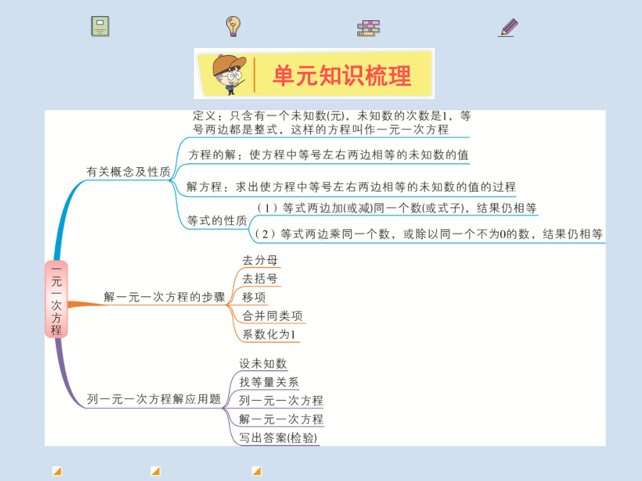 最新人教版七年级数学上册第三章整章知识回顾课件.ppt_第2页