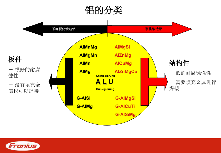 气保焊铝工艺课件.pptx_第2页