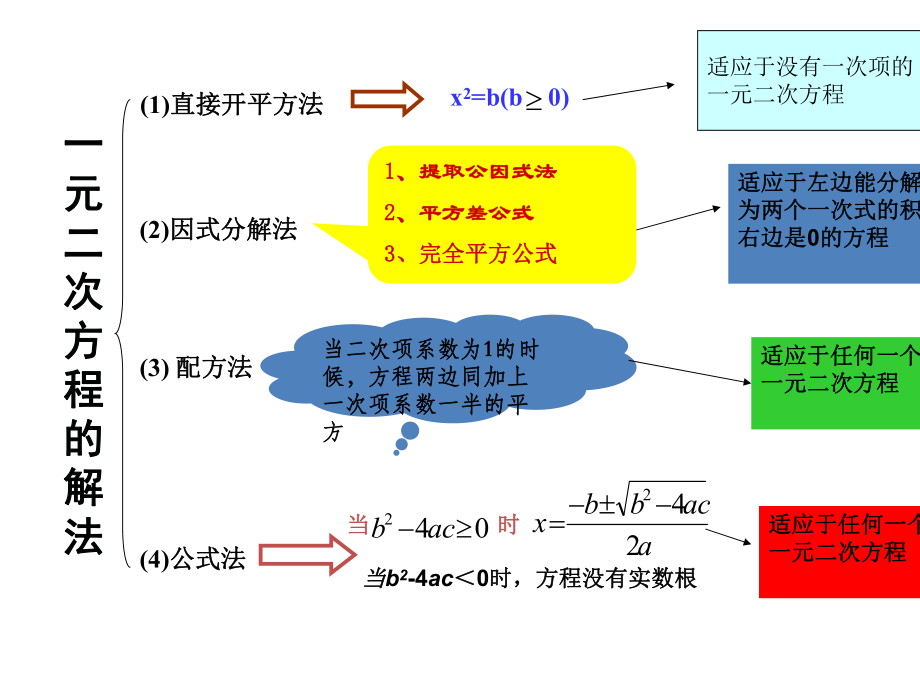 华师大版九年级上册课件：22章-一元二次方程复习课-省一等奖课件.ppt_第3页