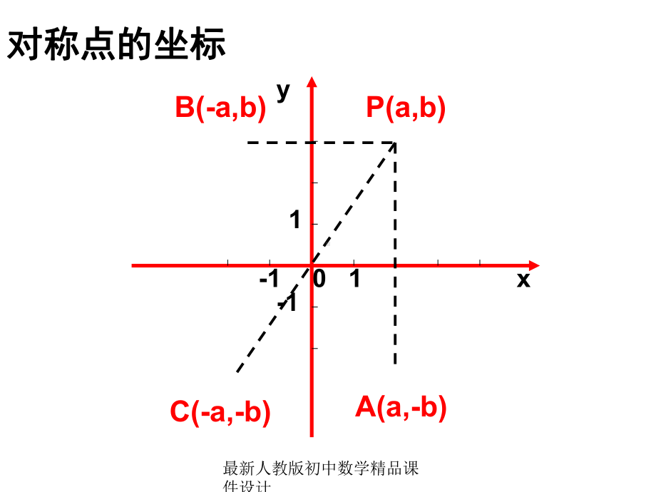 最新人教版初中数学八年级上册-1322-用坐标表示轴对称课件-.ppt_第3页