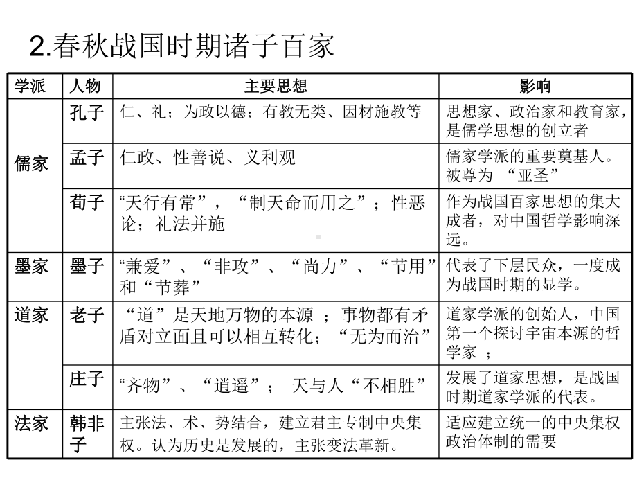 历史必修三期末复习重、难点-课件1.ppt_第2页