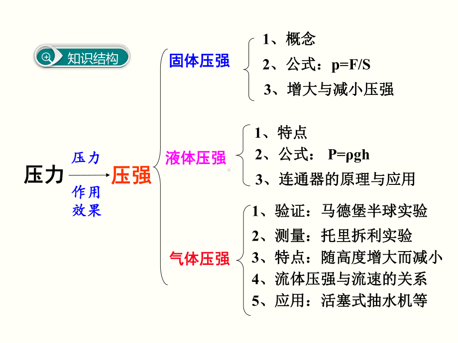 沪科版物理八年级下册第八章-小结与复习课件.ppt_第2页