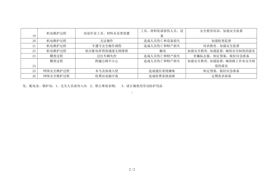 高速公路管理处危险源辨识记录（监控调度）参考模板范本.doc_第2页