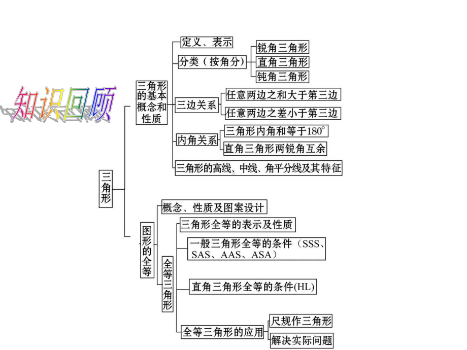 最新北师大版数学七年级下册第四章《三角形》复习课件.ppt_第2页