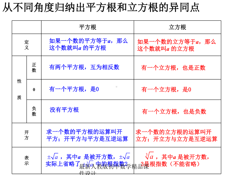 最新人教版初中数学七年级下册-62-立方根课件2-2.ppt_第2页