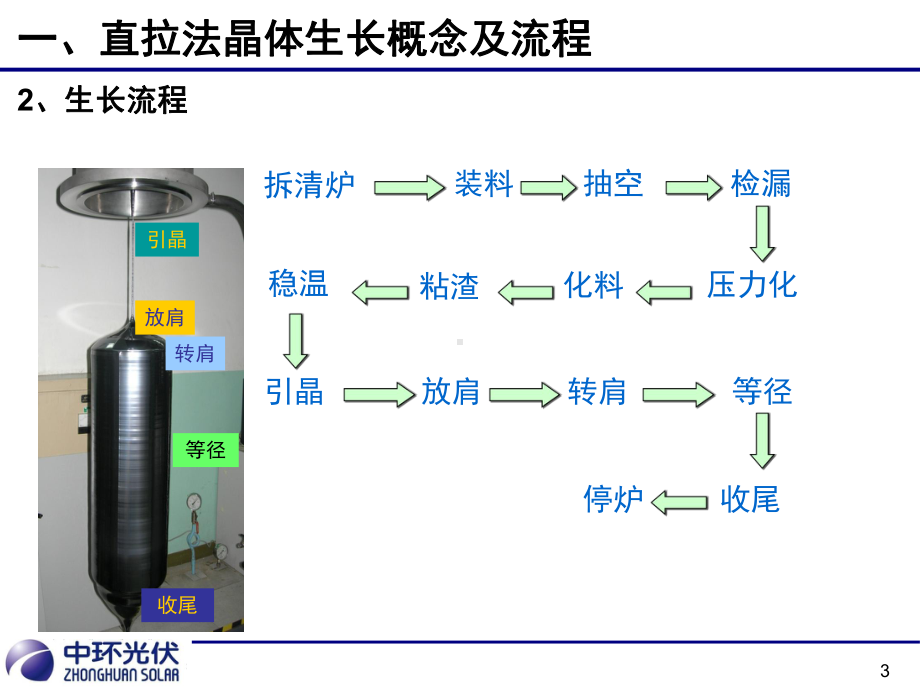 晶体生产工艺课件.ppt_第3页