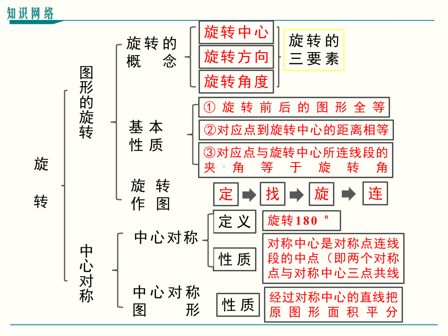 最新人教版九年级上册数学第二十三章旋转复习课件.ppt_第2页