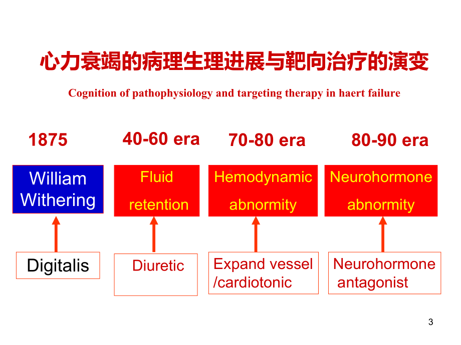 心肌的能量代谢治疗参考教学课件.ppt_第3页