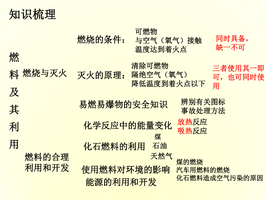 最新人教版化学九年级上册第7单元《燃料及其利用》复习课件.ppt_第1页