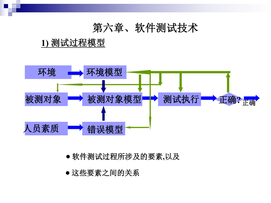 工程硕士软件工程教材 第六章软件测试技术课件.ppt_第1页