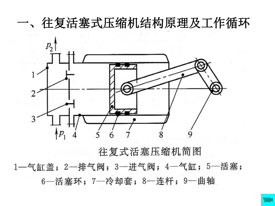 往复式压缩机50444讲课教案课件.ppt_第3页