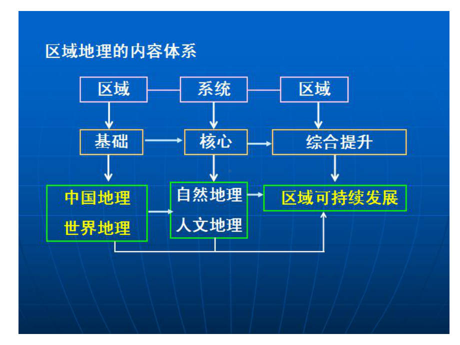 核心素养背景下区域地理教学课件.pptx_第3页