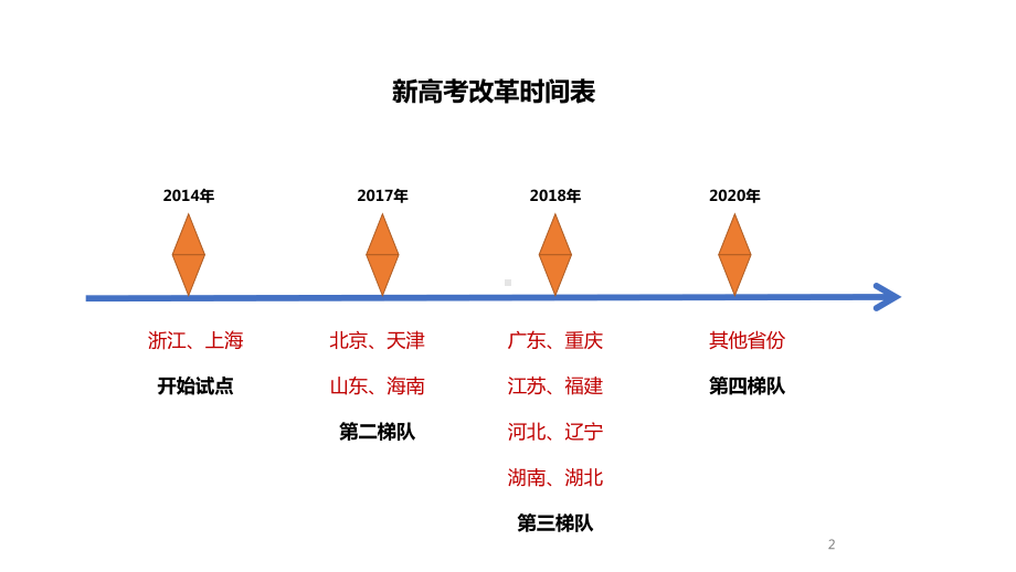 新高考3+1+2模式选科指导(超全版)主题班会课件.pptx_第2页