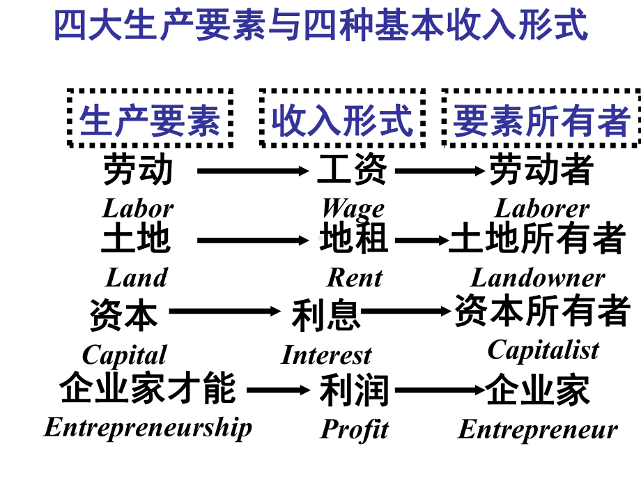 微观经济学课件第七章-分配理论.ppt_第3页