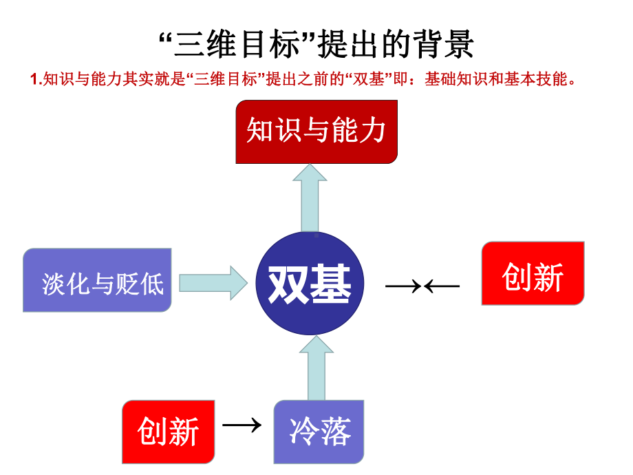 教师培训-三维目标解析课件.ppt_第2页