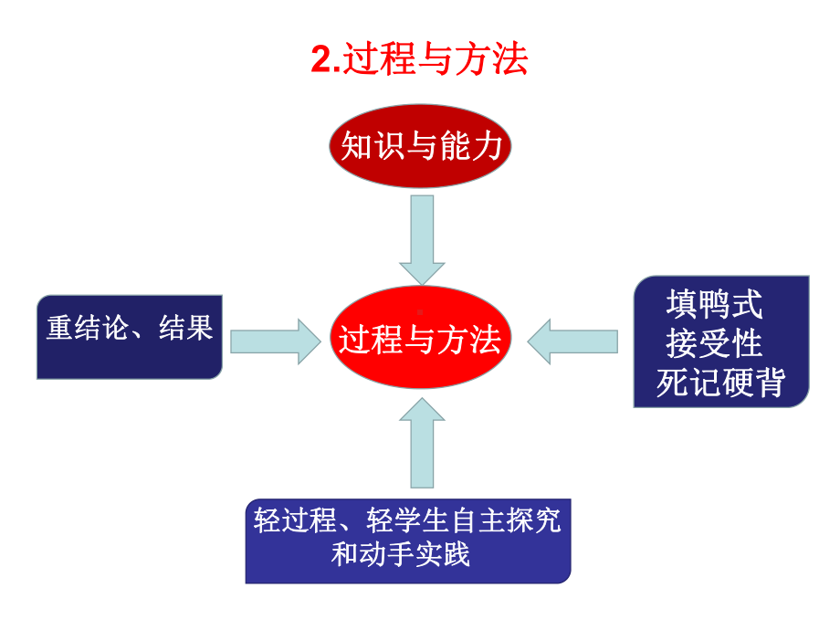 教师培训-三维目标解析课件.ppt_第3页