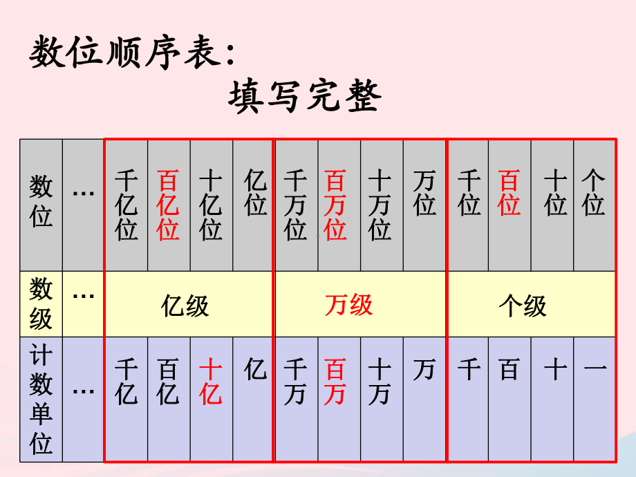 最新四年级数学上册-第一单元《万以上数的认识》复习课件-青岛版.ppt_第2页