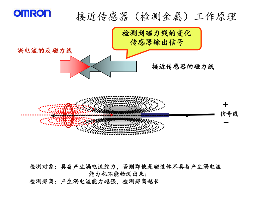 欧姆龙传感器培训资料课件.ppt_第3页