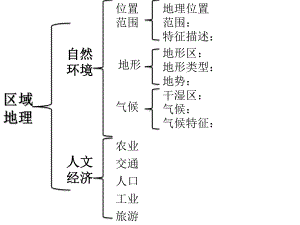 最新人教版八年级下册地理复习：北方地区课件.pptx