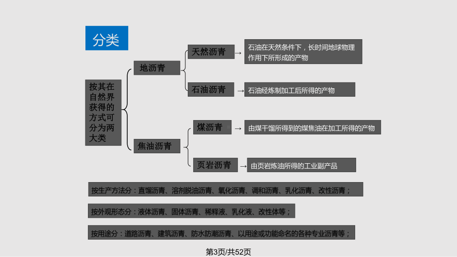 沥青概述分解课件.pptx_第3页