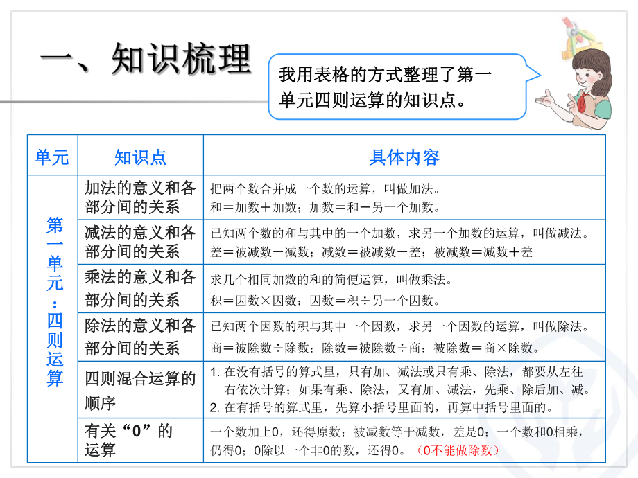 数学课件：四年级数学下册总复习(四则运算及运算定律)、人教一下《认识人民币-》课件.ppt_第3页