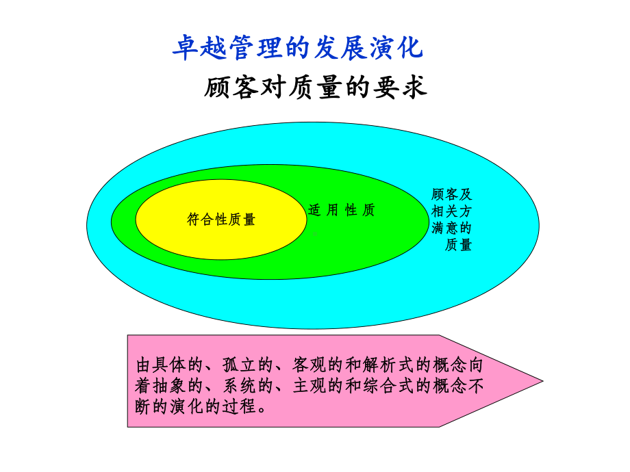 卓越绩效管理模式标准理解课件.ppt_第3页