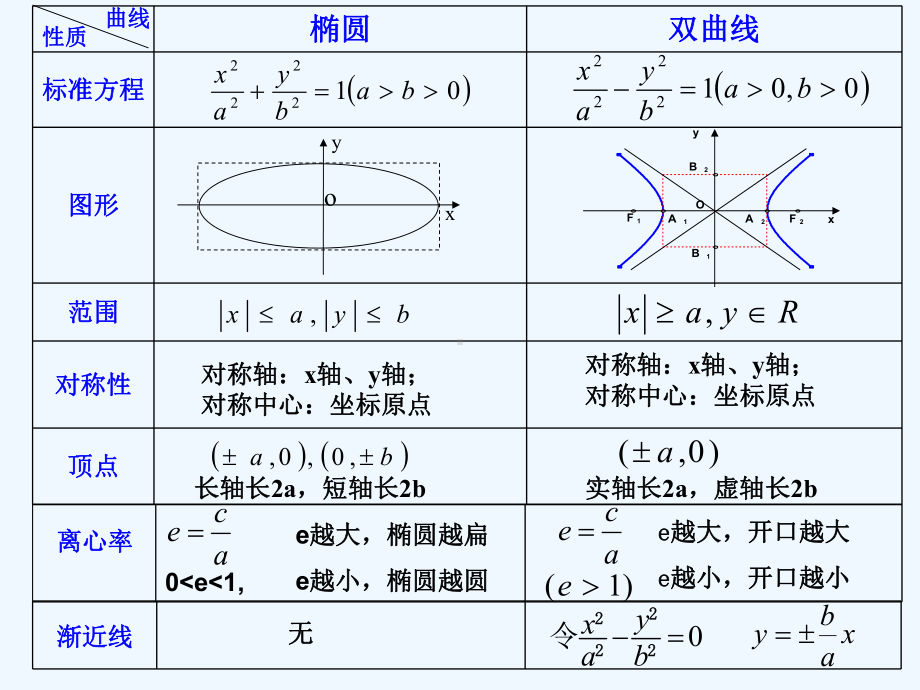 椭圆和双曲线的共同性质课件.ppt_第3页