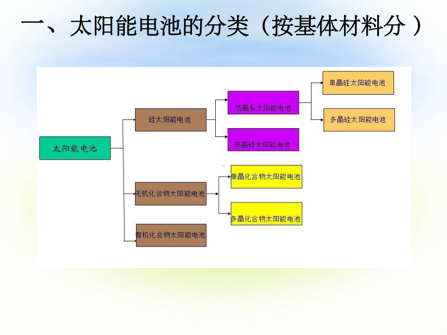 单晶硅硅太阳能电池课件.ppt_第3页