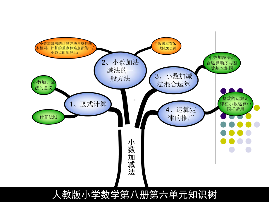 四年级数学第六单元教材分析课件.ppt_第2页