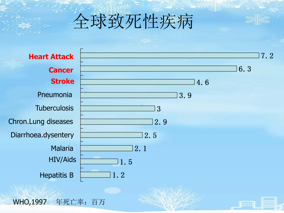 心脑血管保健专题2021完整版课件.ppt_第2页