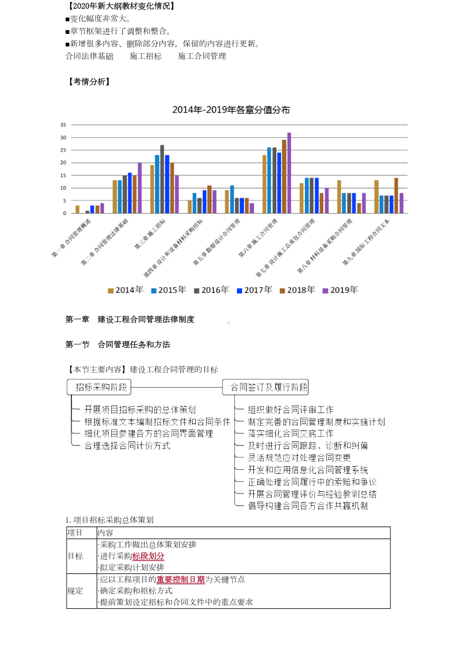 2020年监理工程师合同管理冲刺阶段考点重点知识强化总结(DOC 71页).doc_第1页