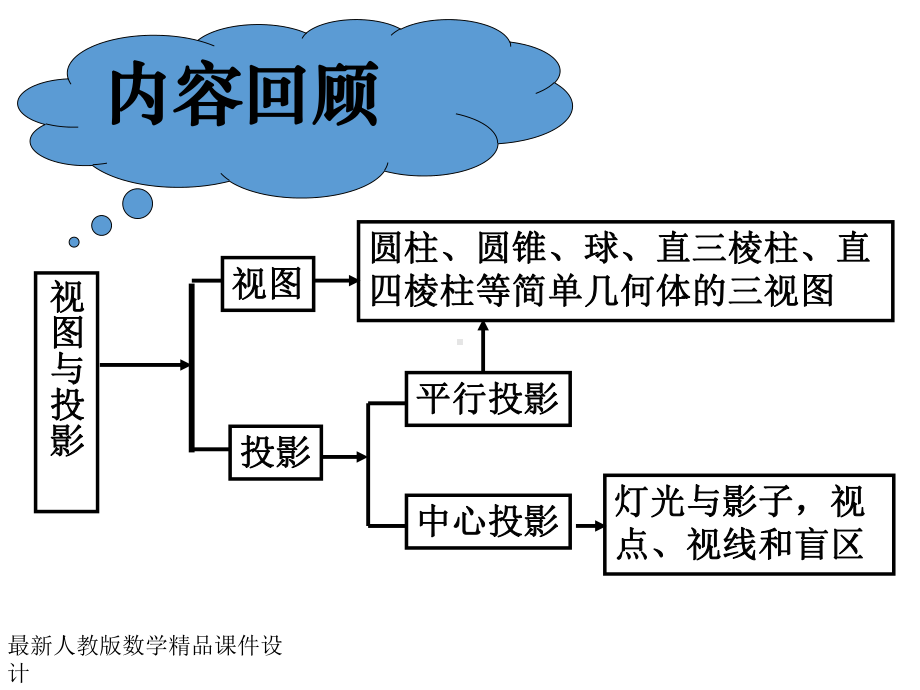 最新人教版九年级下册数学课件29投影与视图复习课件.ppt_第2页