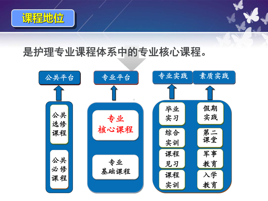 护理学基础说课汇总课件.ppt_第2页