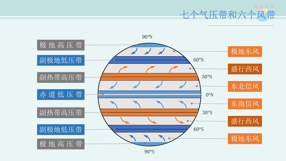 气压带风带对气候的影响-完整课件.pptx_第2页