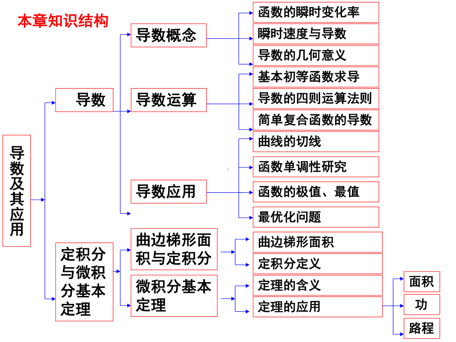 导数复习之知识梳理课件.pptx_第2页