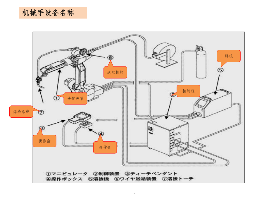 焊接机器人日常保养维护课件.ppt_第2页