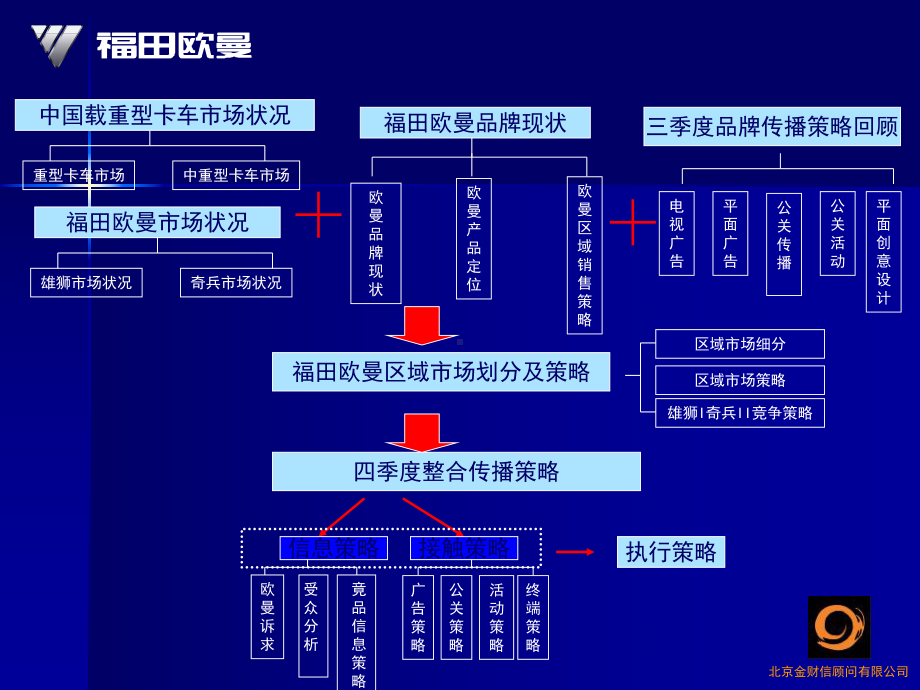 汽车欧曼第四季度整合营销传播策划实施方案161p课件.pptx_第2页