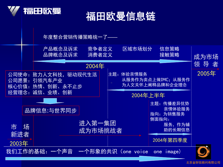 汽车欧曼第四季度整合营销传播策划实施方案161p课件.pptx_第3页