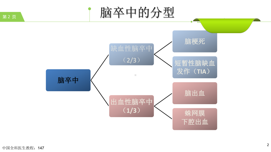 早期干预预防脑卒中课件.pptx_第2页