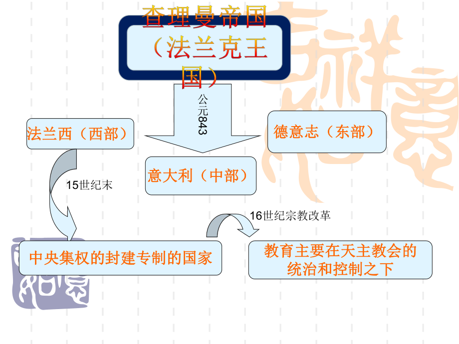 法国教育体系的形成和发展课件.ppt_第3页