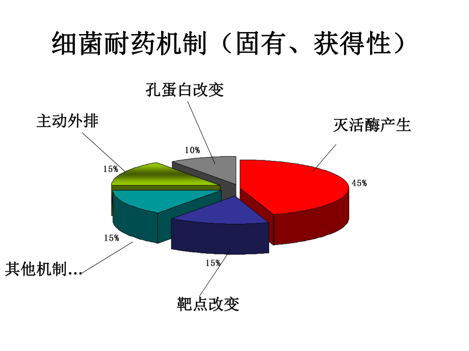 常见多重耐药菌的治课件.pptx_第2页