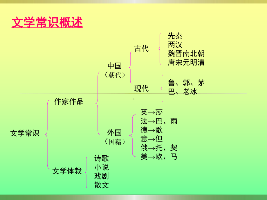 小升初语文知识点专项复习《综合知识—文学常识》课件.ppt_第2页