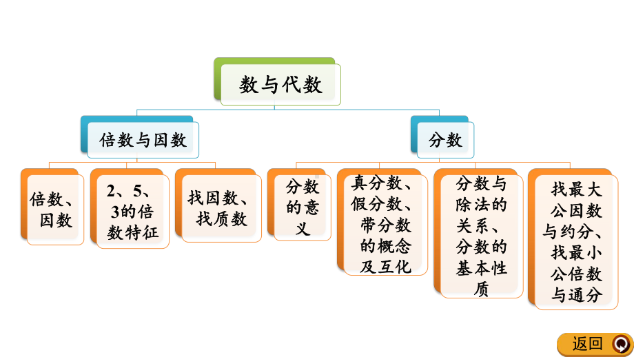 北师大版五年级数学上册期末整理与复习课件.pptx_第3页