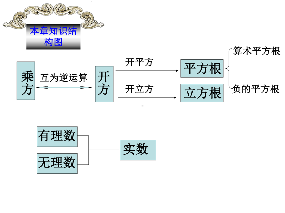 新人教版七年级数学第五章实数复习课件.ppt_第1页